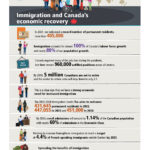 Infographic: Immigration and Canada’s economic recovery